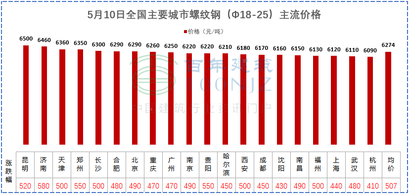 建材價格猛漲！施工單位風(fēng)險全擔(dān)？多省市明確：應(yīng)當(dāng)調(diào)整價差，補(bǔ)簽協(xié)議！