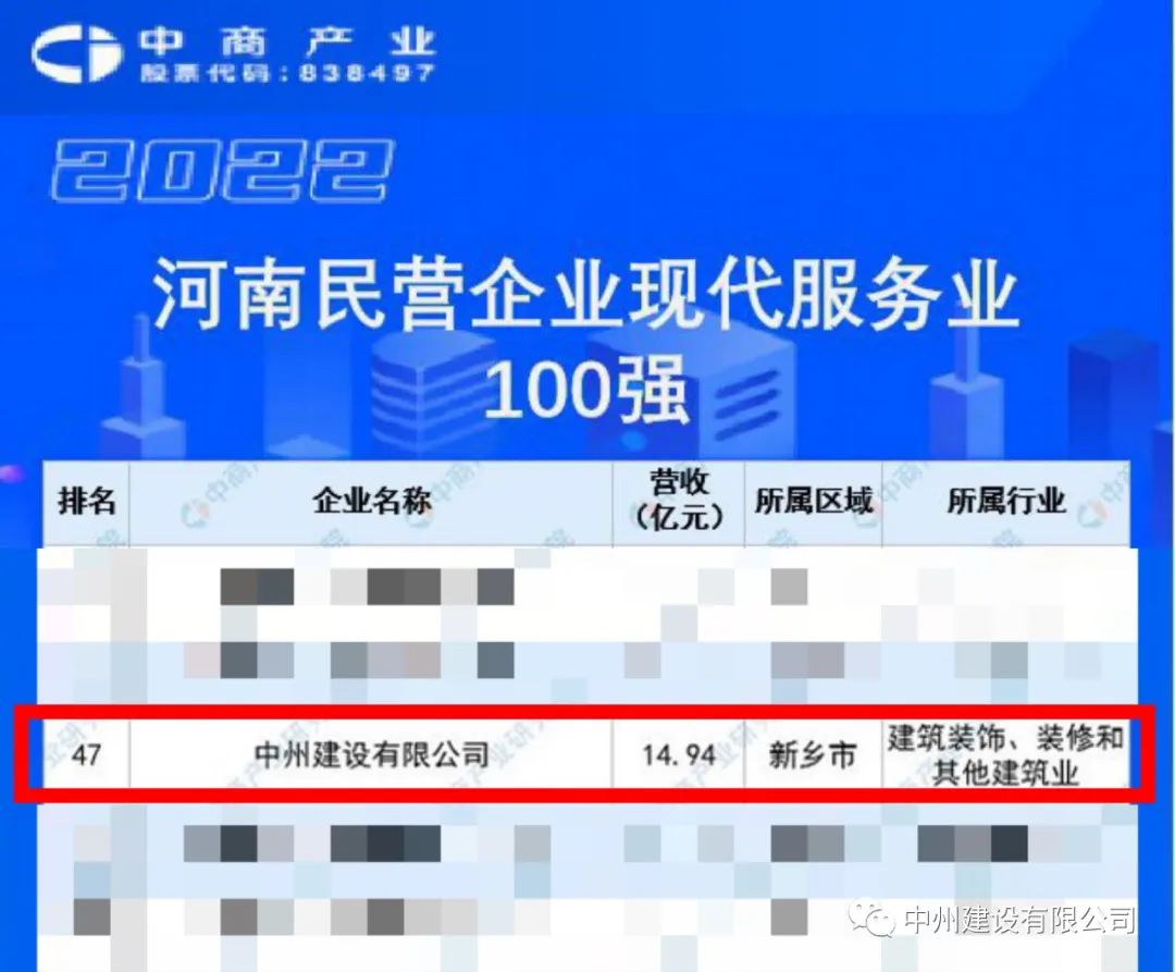 重磅！中州建設(shè)有限公司榮獲河南民營(yíng)企業(yè)現(xiàn)代服務(wù)業(yè)100強(qiáng)